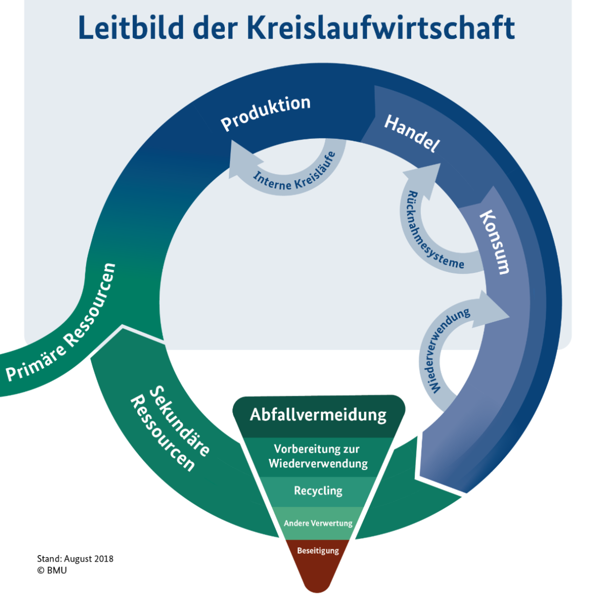 Kreislaufwirtschaft BMU