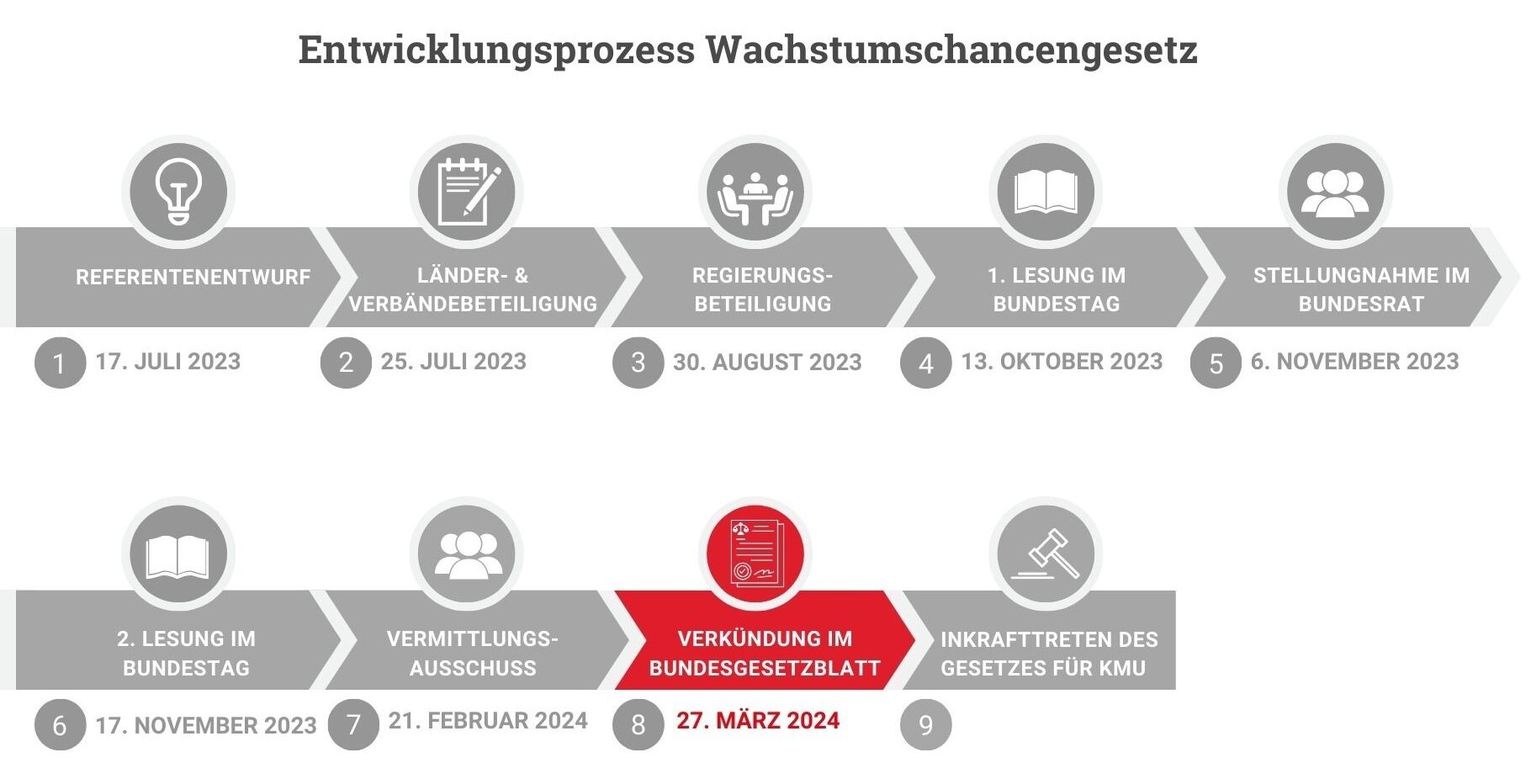 Gesetze Unter Der Lupe: Wachstumschancengesetz - BVMW DE