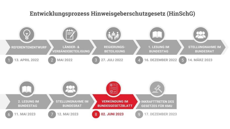 Gesetze Unter Der Lupe: Hinweisgeberschutzgesetz (HinSchG) - BVMW DE